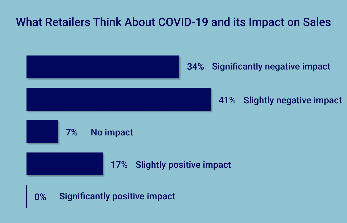 COVID-19’s Impact on Retail: What Sellers Think