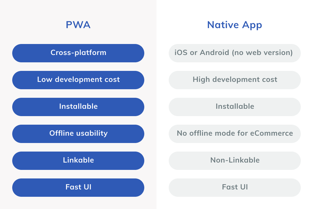 Native app vs PWA Comparison
