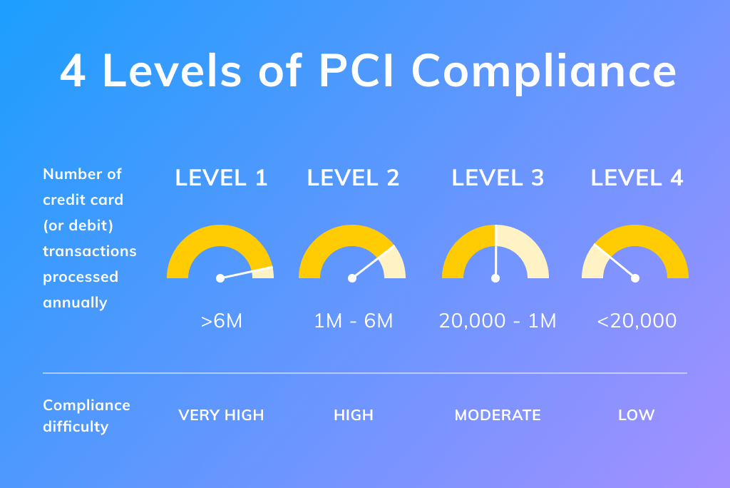 PCI DSS Compliance Levels