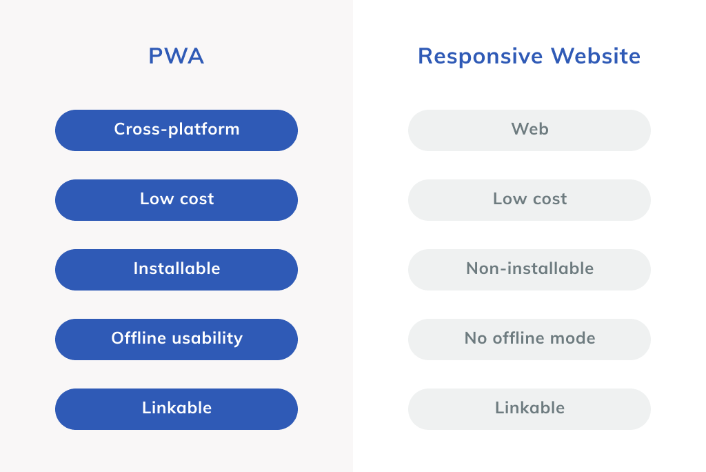 Responsive Website vs PWA Comparison