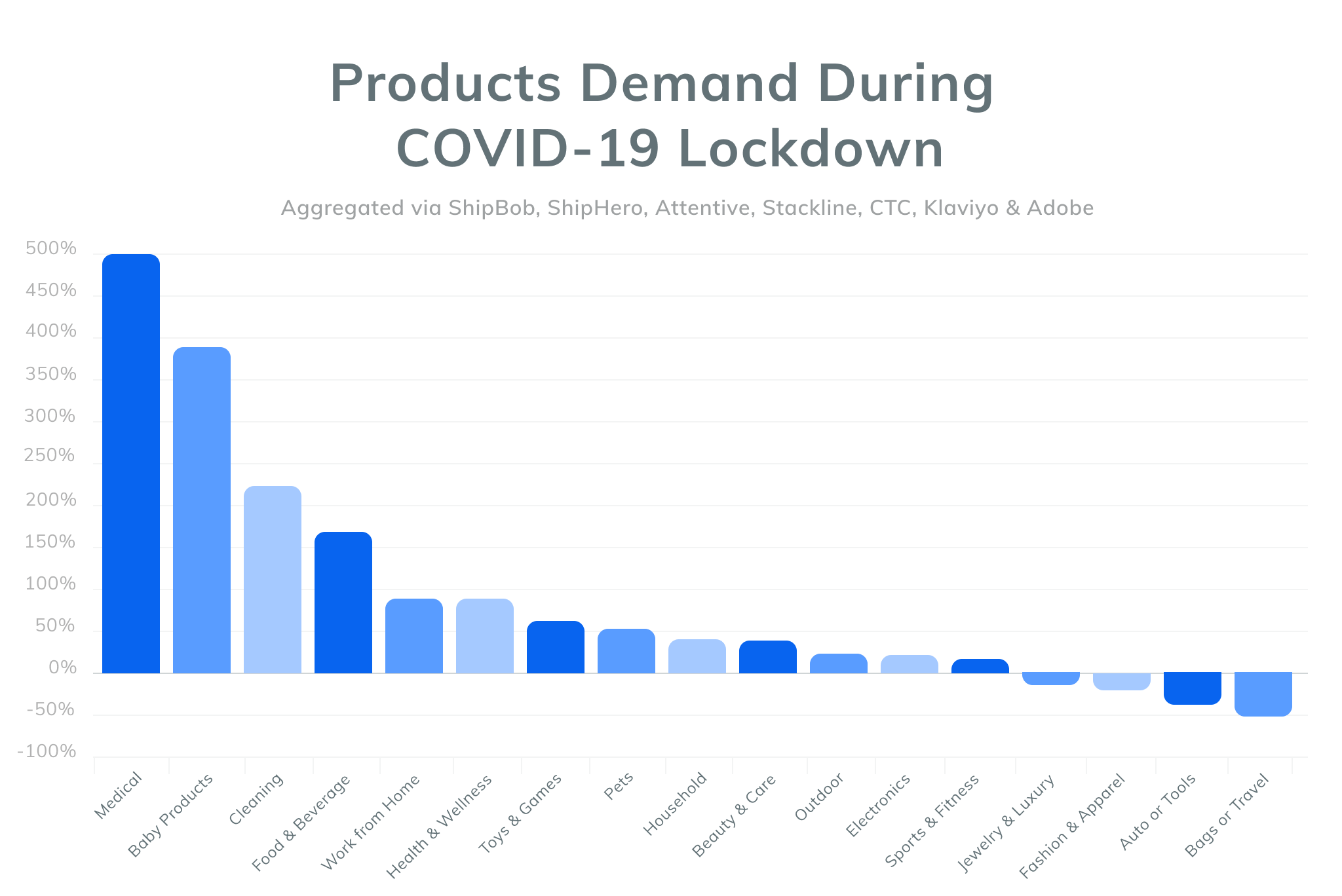 Products Demand During COVID-19 Lockdown