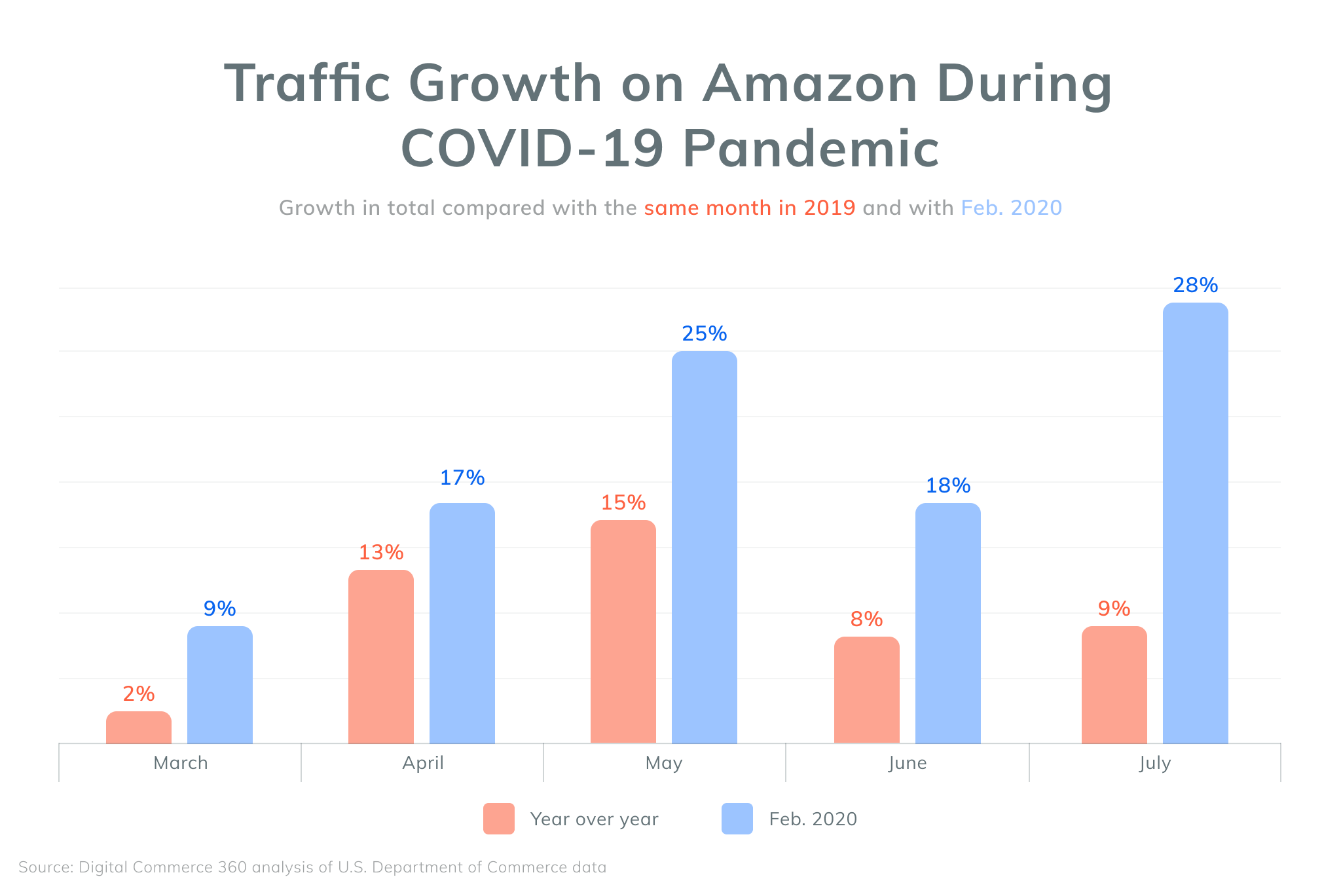 Traffic Growth on Amazon During COVID-19 Pandemic