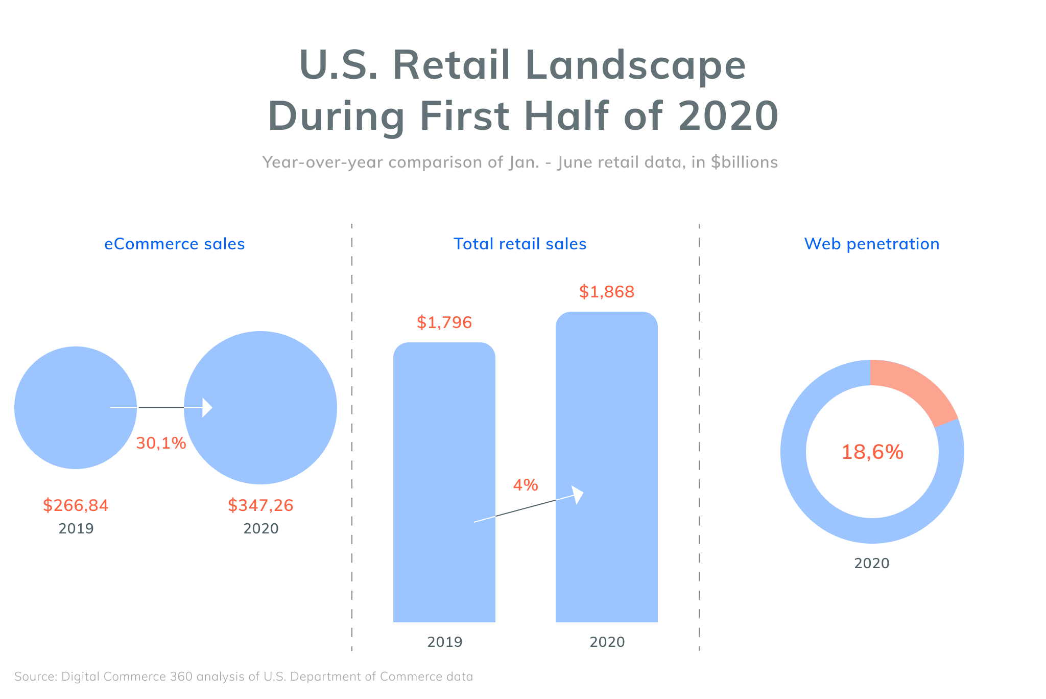  U.S. Retail Landscape During First Half of 2020