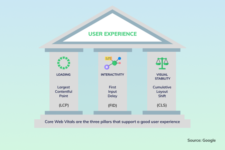 Three metrics of Core Web Vitals are the three pillars of User Experience. 