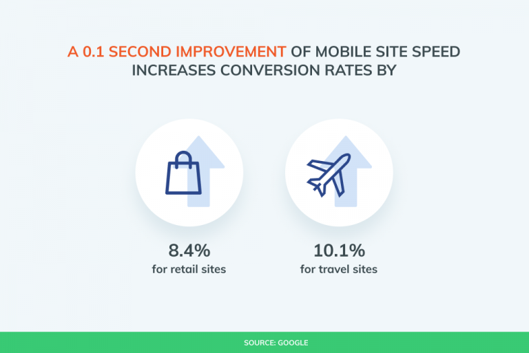 One tenth of a second improvement of mobile site speed increases conversion rates by eight percent for retail stores and 10 percent for travel sites.