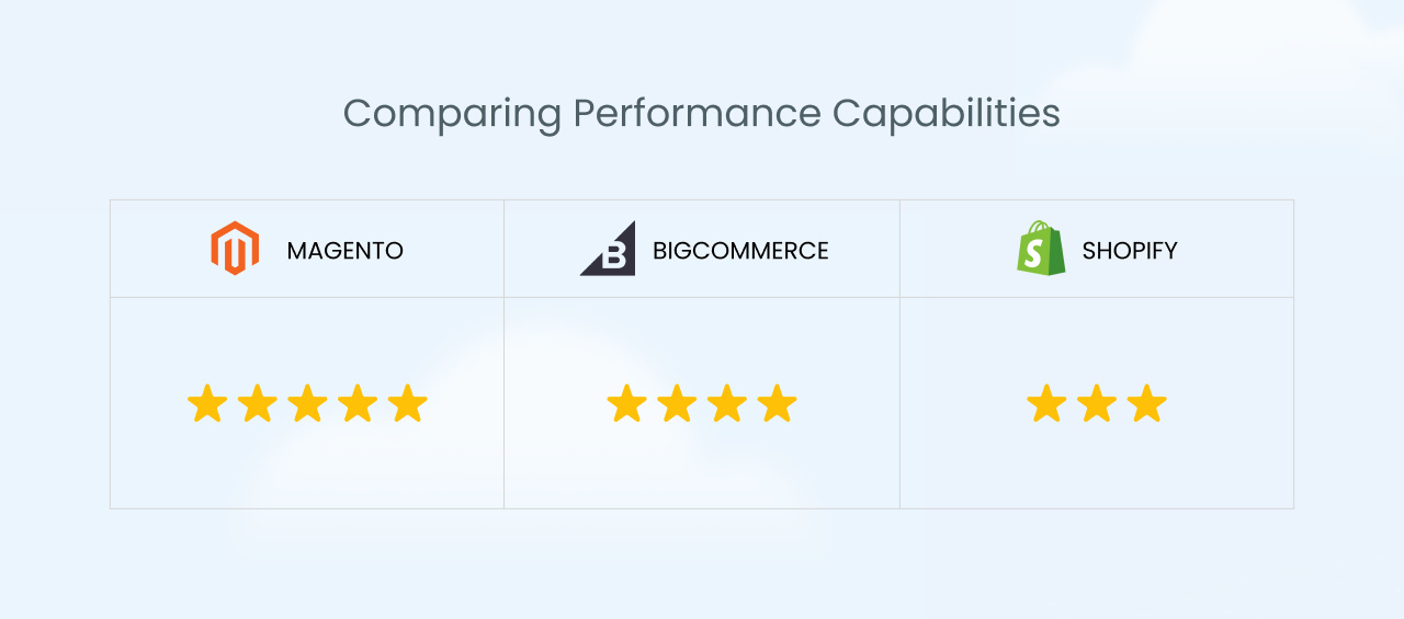 Comparing Performance Capabilities