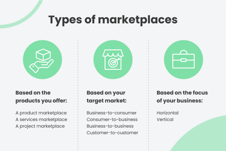 Key Marketplace Models & Types
