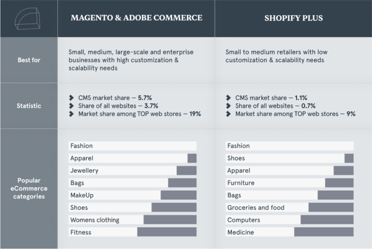 Shopify Plus vs Magento Differences