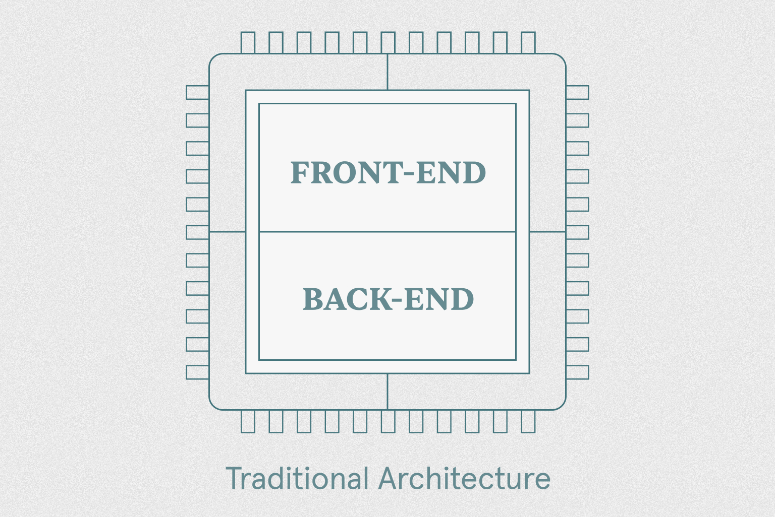 Traditional Magento Website Architecture 