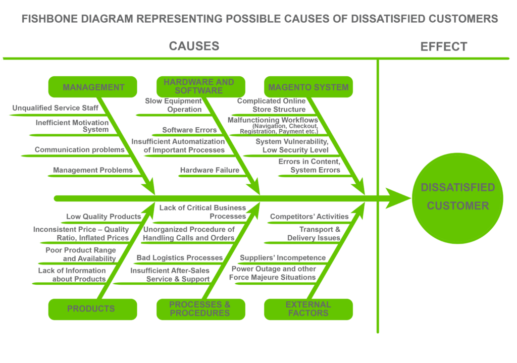 Fishbone-Diagram_for_online_store_GoMage