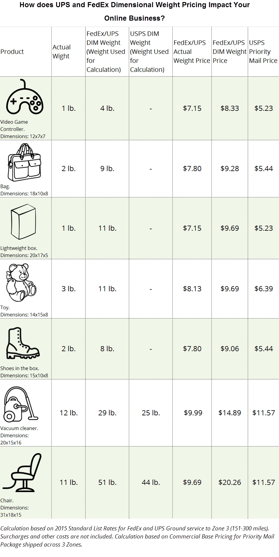 Which Is The Best Suited Shipping Carrier For The E-Commerce Stores