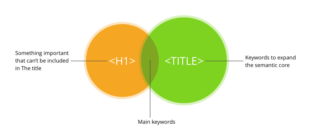 img_title_h1_SEO_Semantic
