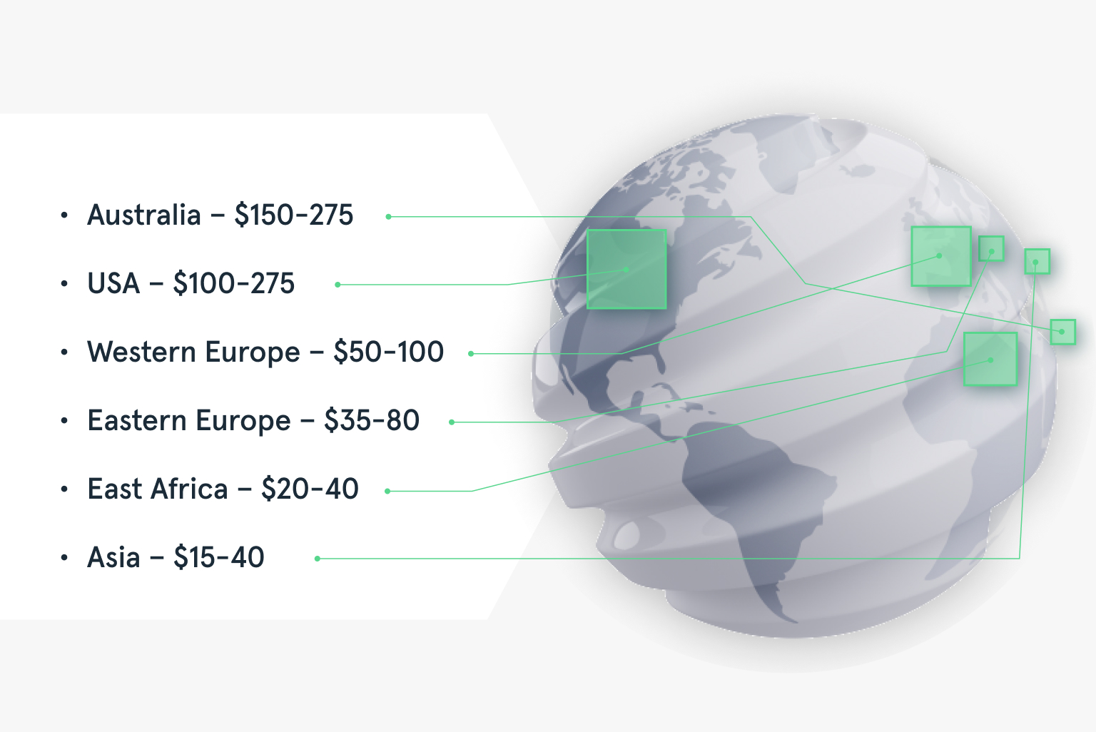 Average Magento Website Development Costs Worldwide