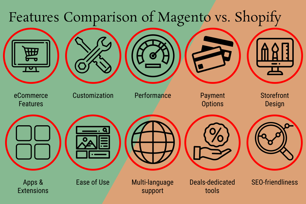Features Comparison of Magento vs. Shopify