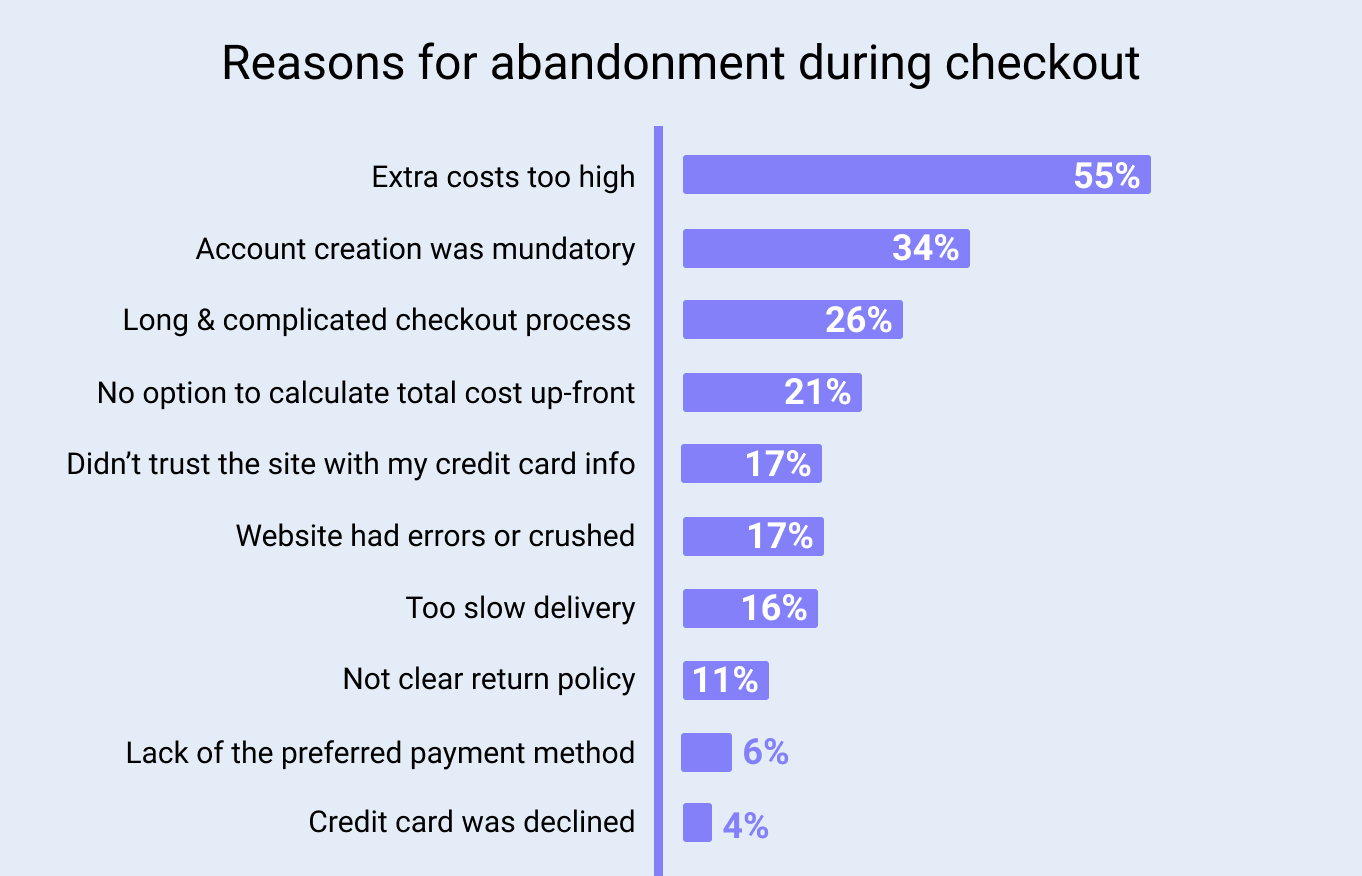 Resons for Abandon During the Checkout Process