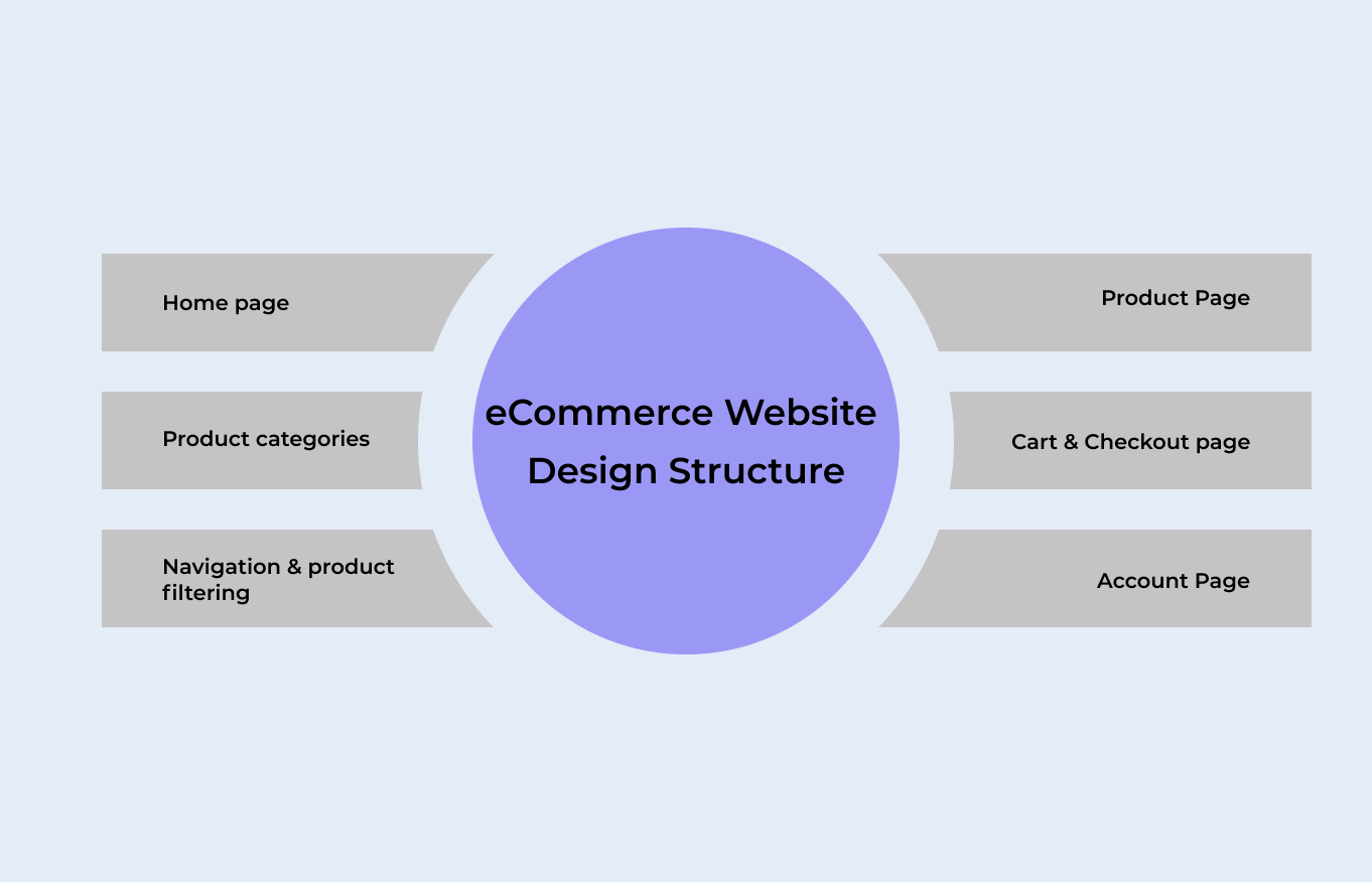 eCommerce Website Design Structure
