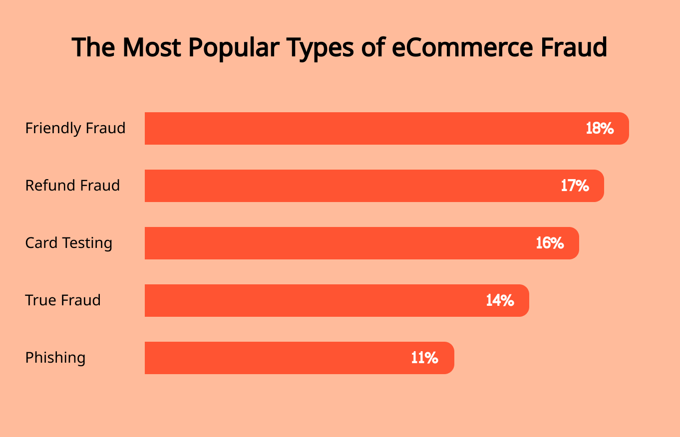 The most popular types of eCommerce fraud