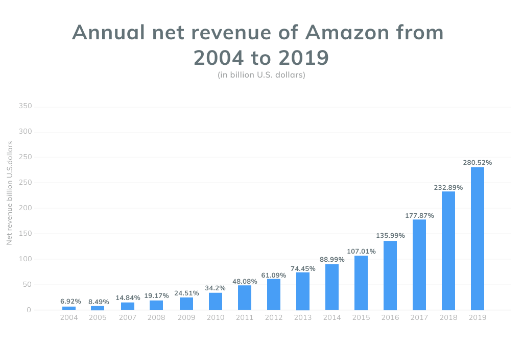 Amazon Annual Revenue
