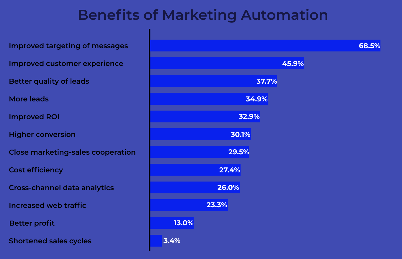 Benefits of Marketing Automation