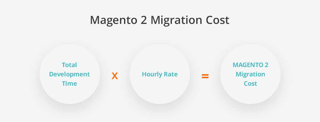 Magento 2 Migration Cost Calculation Formula