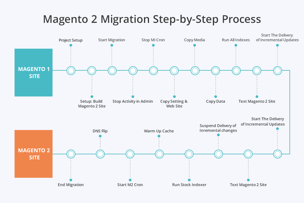 Magento 2 Step-by-Step Process