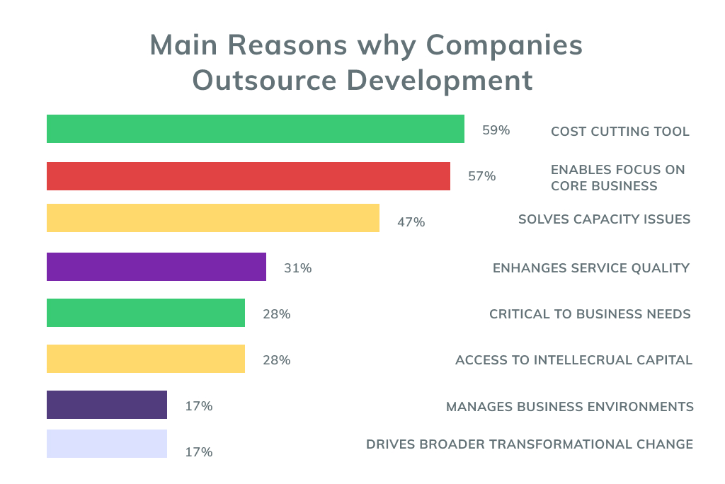 Main Reasons for eCommerce Outsourcing
