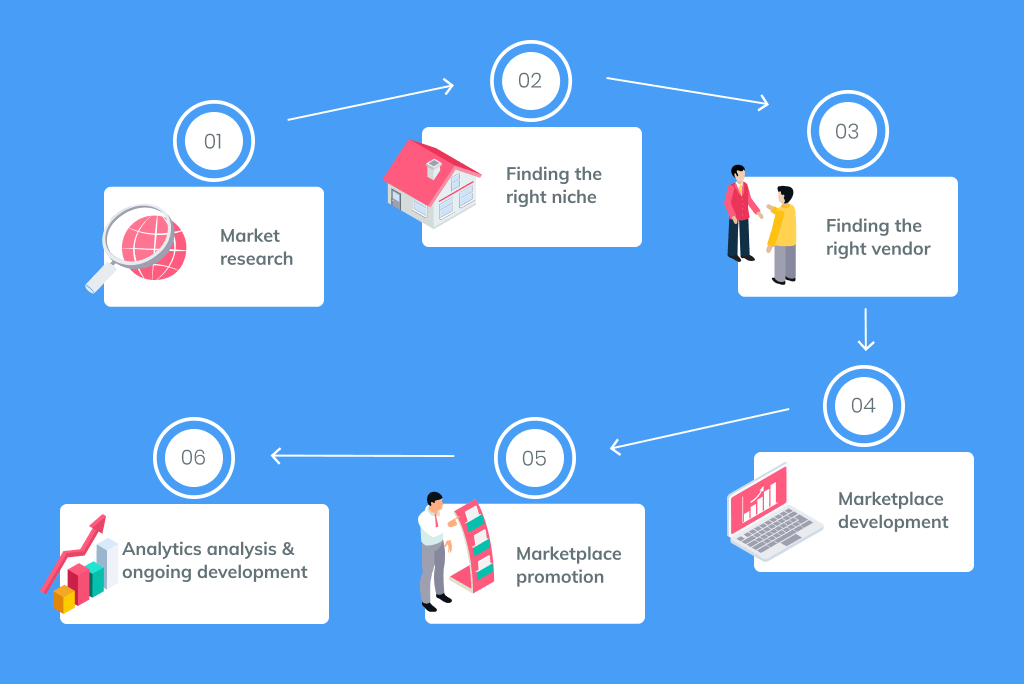 Main Steps to Create a Magento Multi Vendor Marketplace