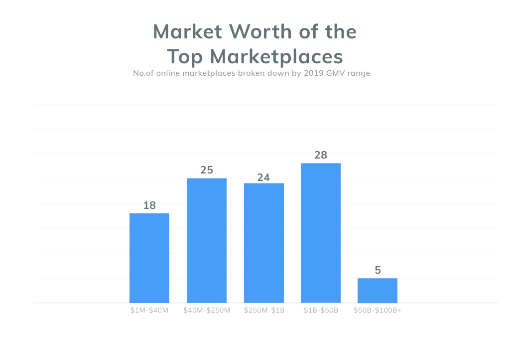 Market Worth of the Top Marketplaces