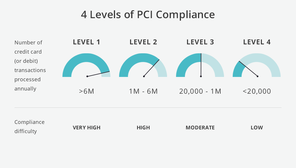 PCI Compliance for eCommerce