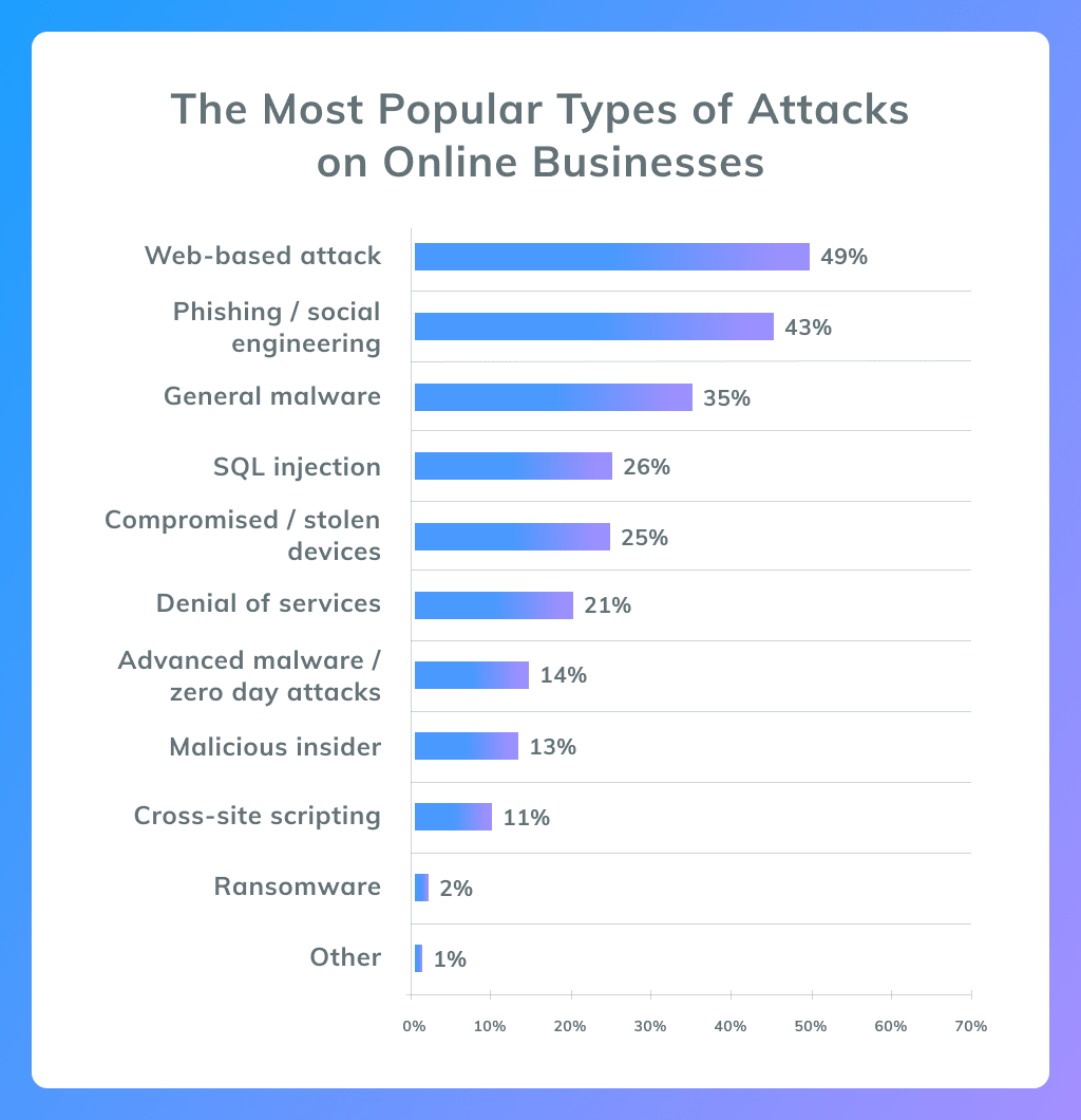 Types of Attacks on Online Businesses