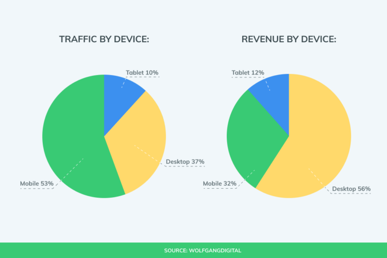 mobile traffic is higher but generates less revenue than desktops.