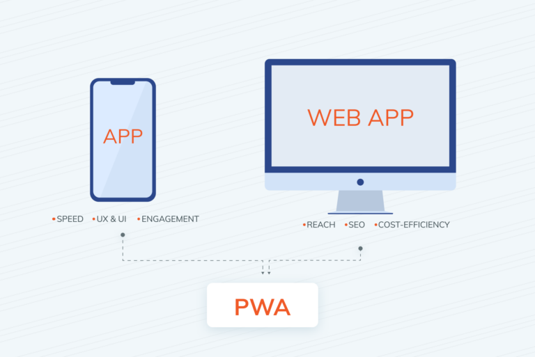 PWA is a solution in between the best of mobile-responsive websites and native apps.