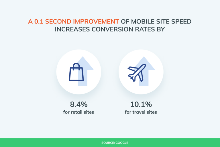 One tenth of a second improvement of mobile site speed increases conversion rates by eight percent for retail stores and 10 percent for travel sites.