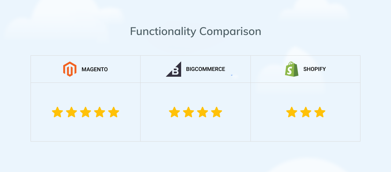 Functionality comparison of Magento vs Shopify vs BigCommerce