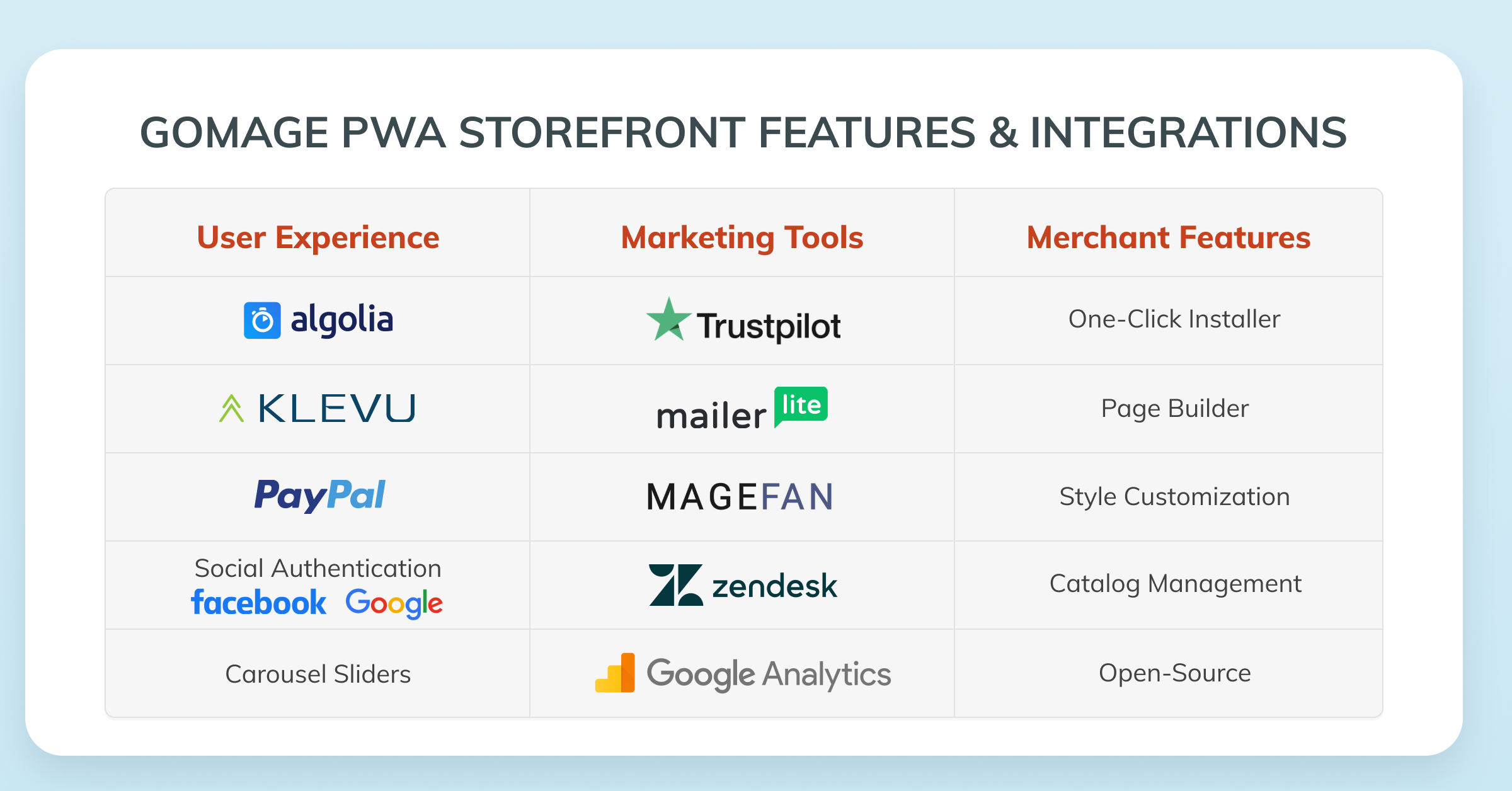 All features and integrations of GoMage PWA Storefront shown in one table