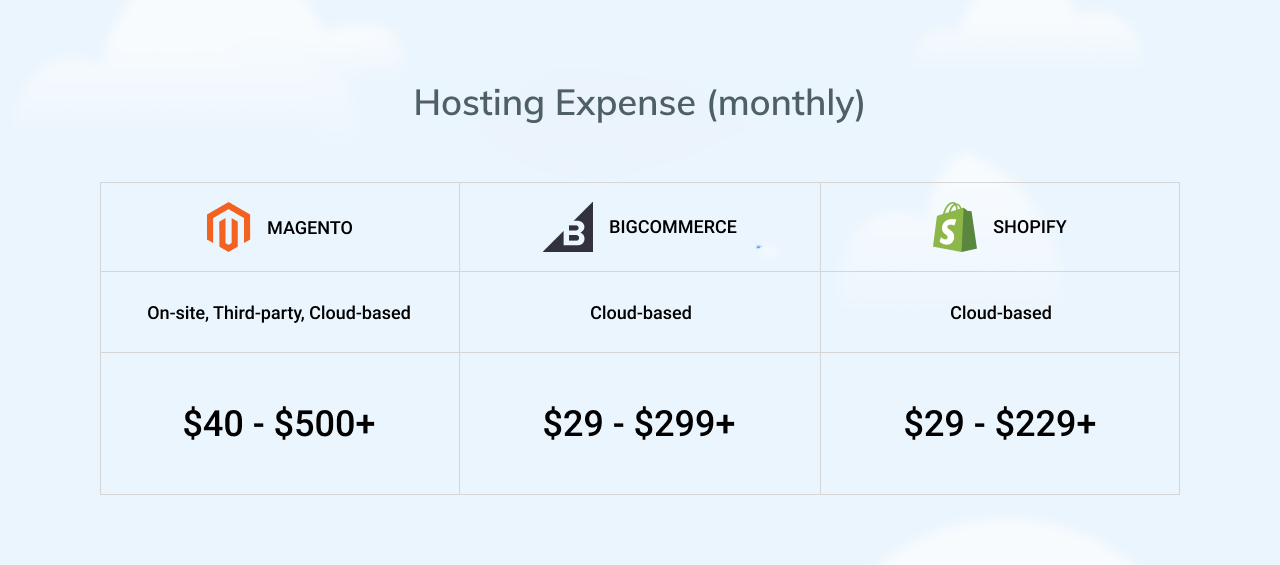 Hosting expenses for Magento, Shopify and BigCommerce
