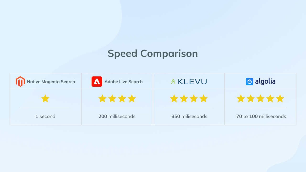  Magento Search Extensions Speed Comparison