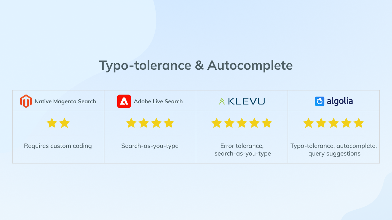 Magento Searches Solutions Comparison - Typo-Tolerance and Autocomplete Features