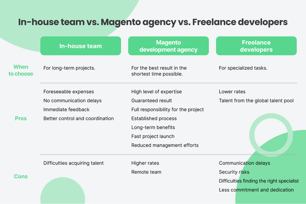 In-house-team-vs.-Magento-agency-vs.-Freelance-developers