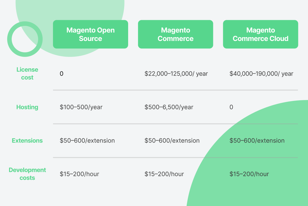 Magento Pricing Comparison
