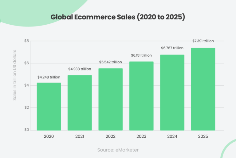 Global eCommerce Sales Statistics