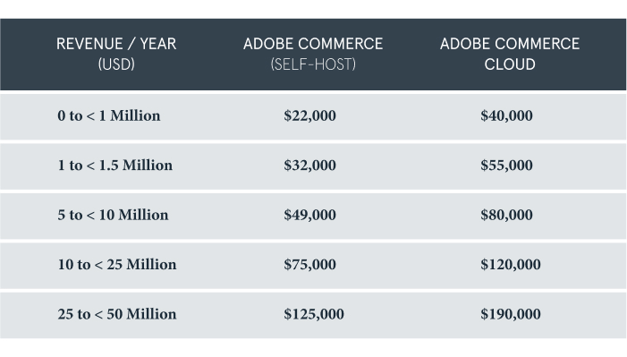 Adobe Commerce & Adobe Commerce Cloud Pricing
