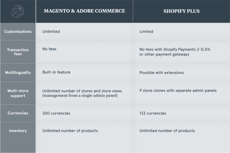 Shopify Plus vs Magento Differences