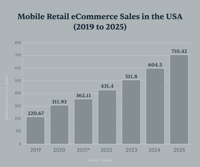 mCommerce Growth in the USA