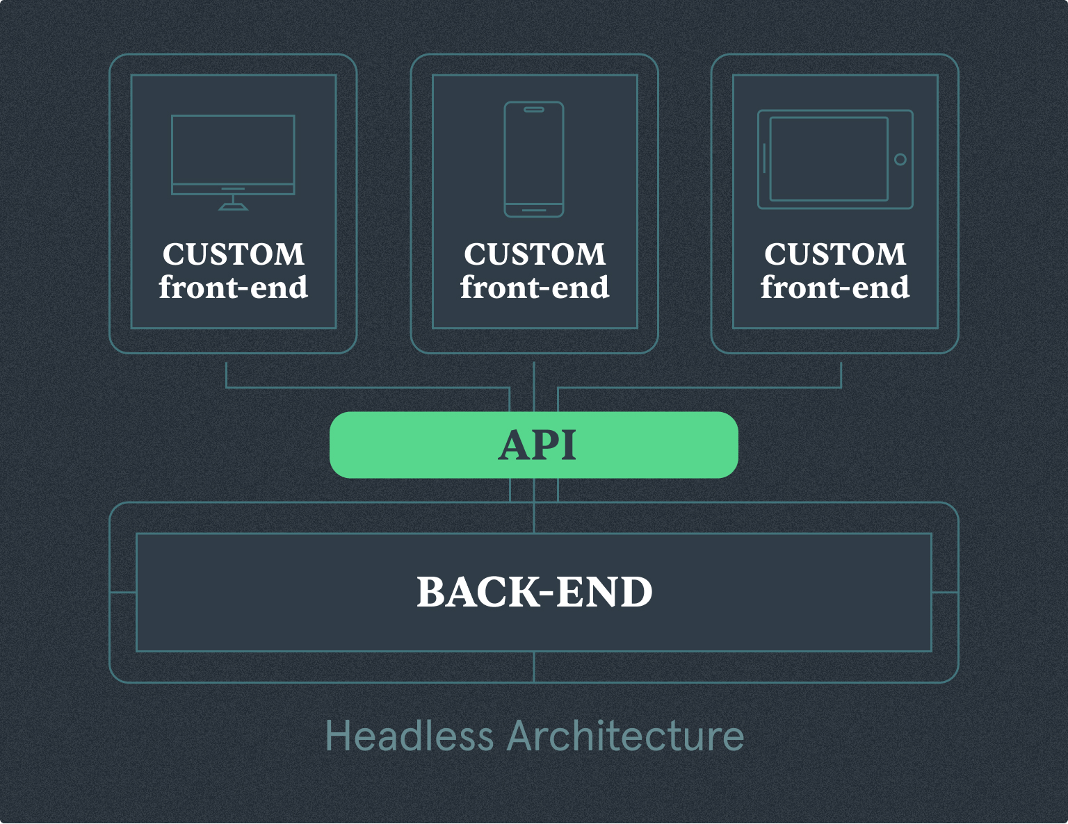 Magento Headless Architecture