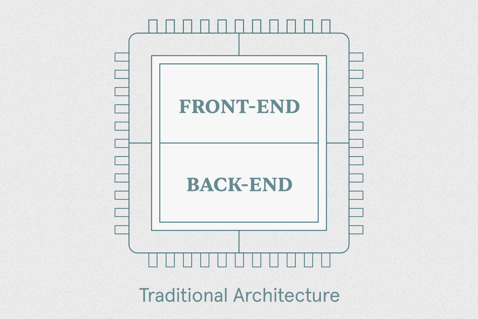 Traditional Magento Website Architecture