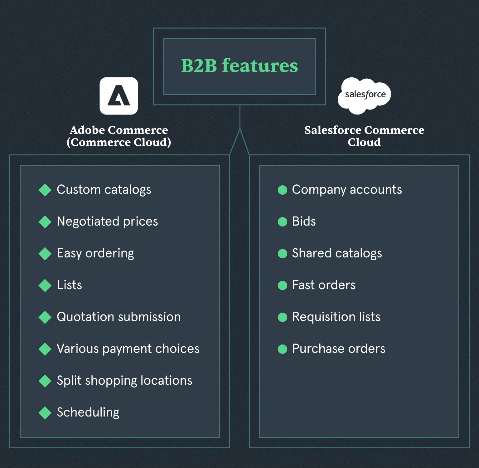 B2B Features of Adobe Commerce vs Salesforce Commerce Cloud
