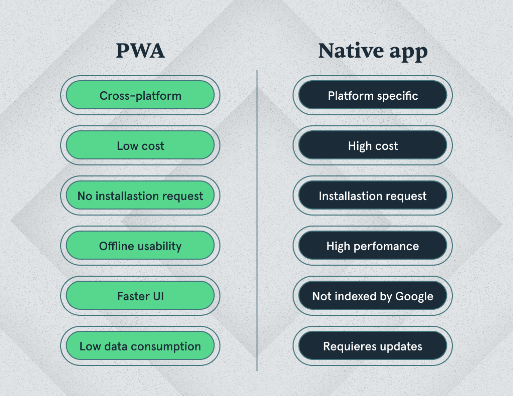 Native App vs PWA for Magento iOS App Development