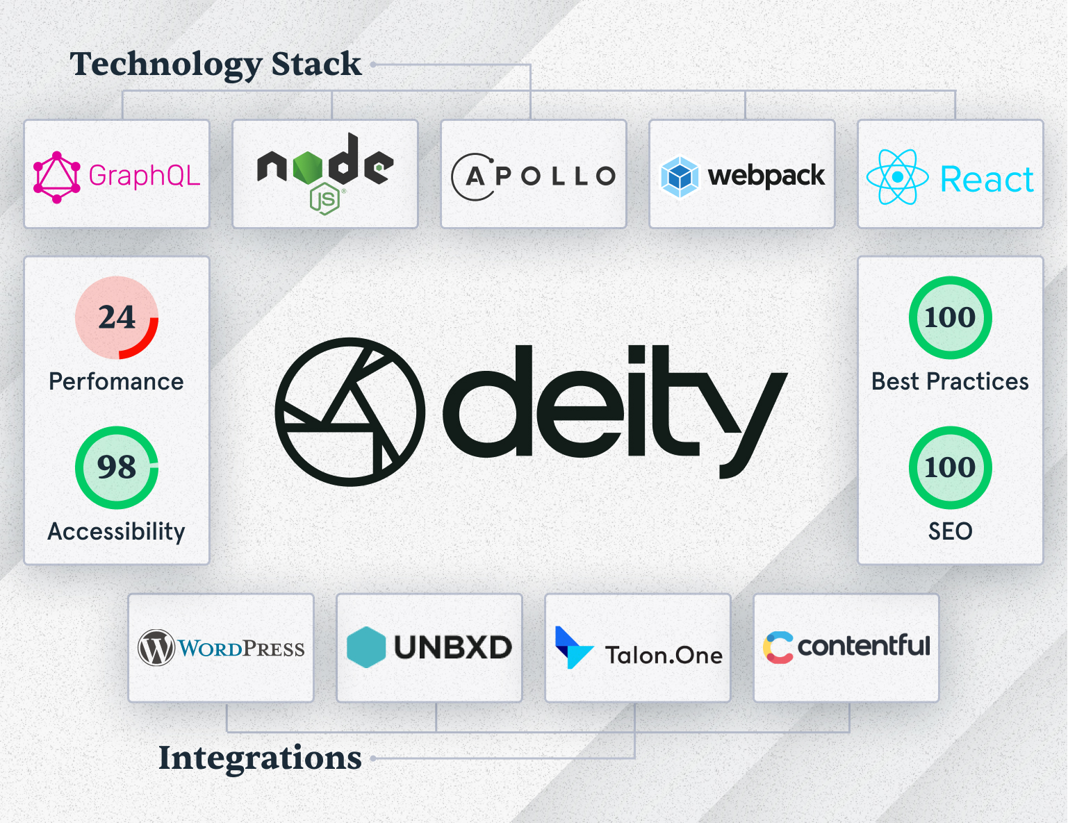 PWA Development on Deity