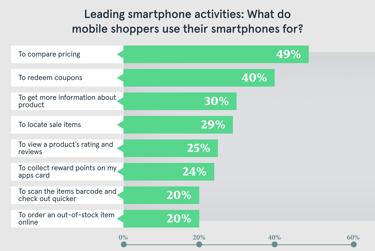 Why Customers Use Mobile Devices in Retail